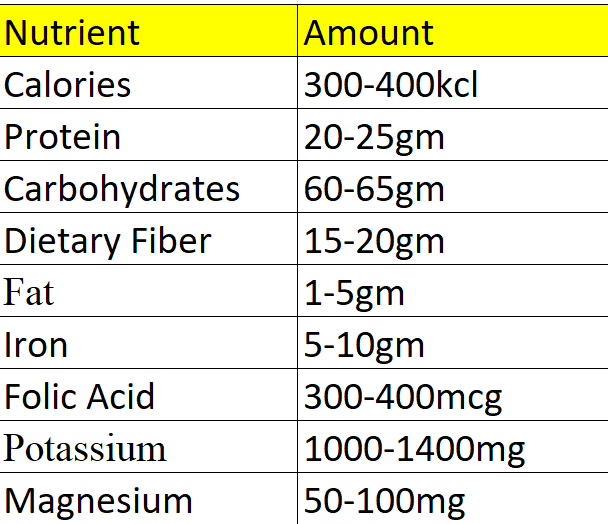 Nutritional value of pulses per 100g